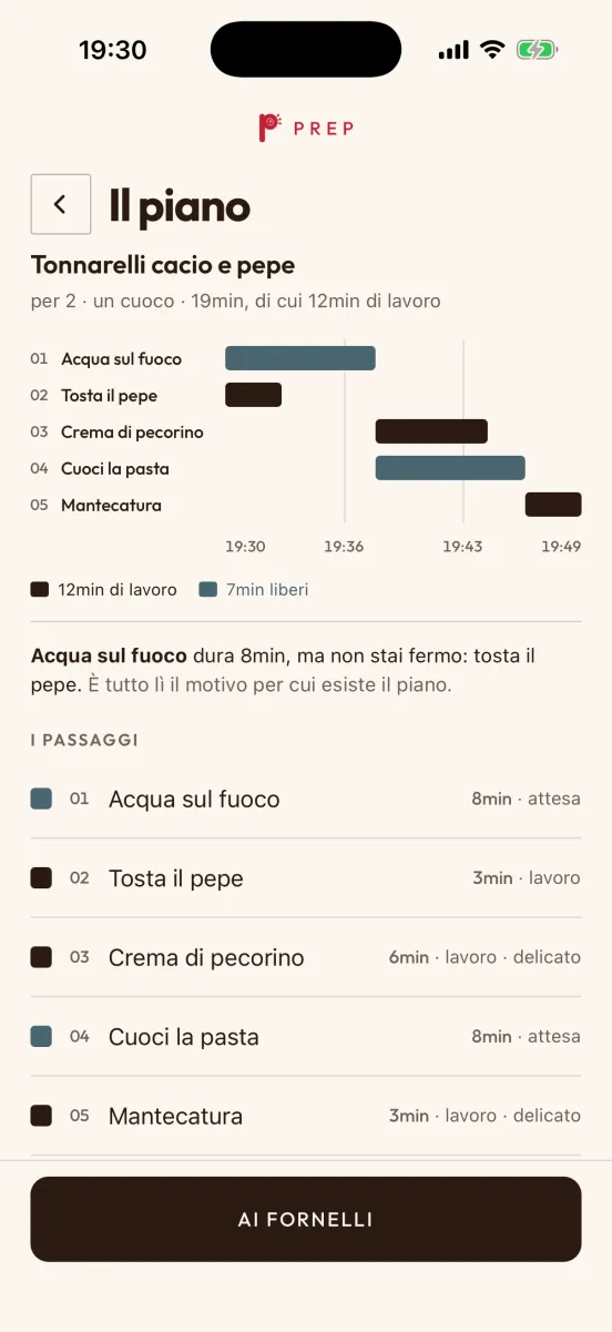 Il piano della cacio e pepe nell’app: per 2 e un cuoco, cinque passaggi sull’orologio dalle 19:30 alle 19:49; 12 minuti di lavoro e 7 liberi. L’acqua sul fuoco dura 8 minuti, e intanto si tosta il pepe.